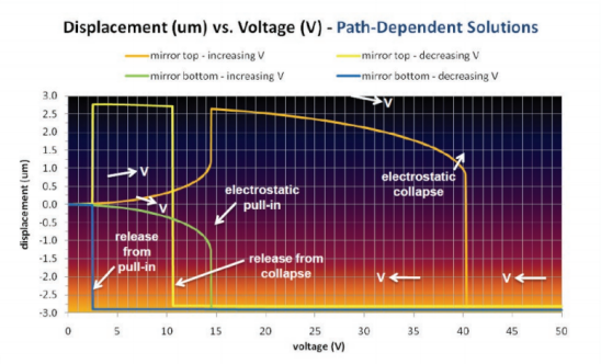 MEMS器件多物理场耦合仿真分析的图4